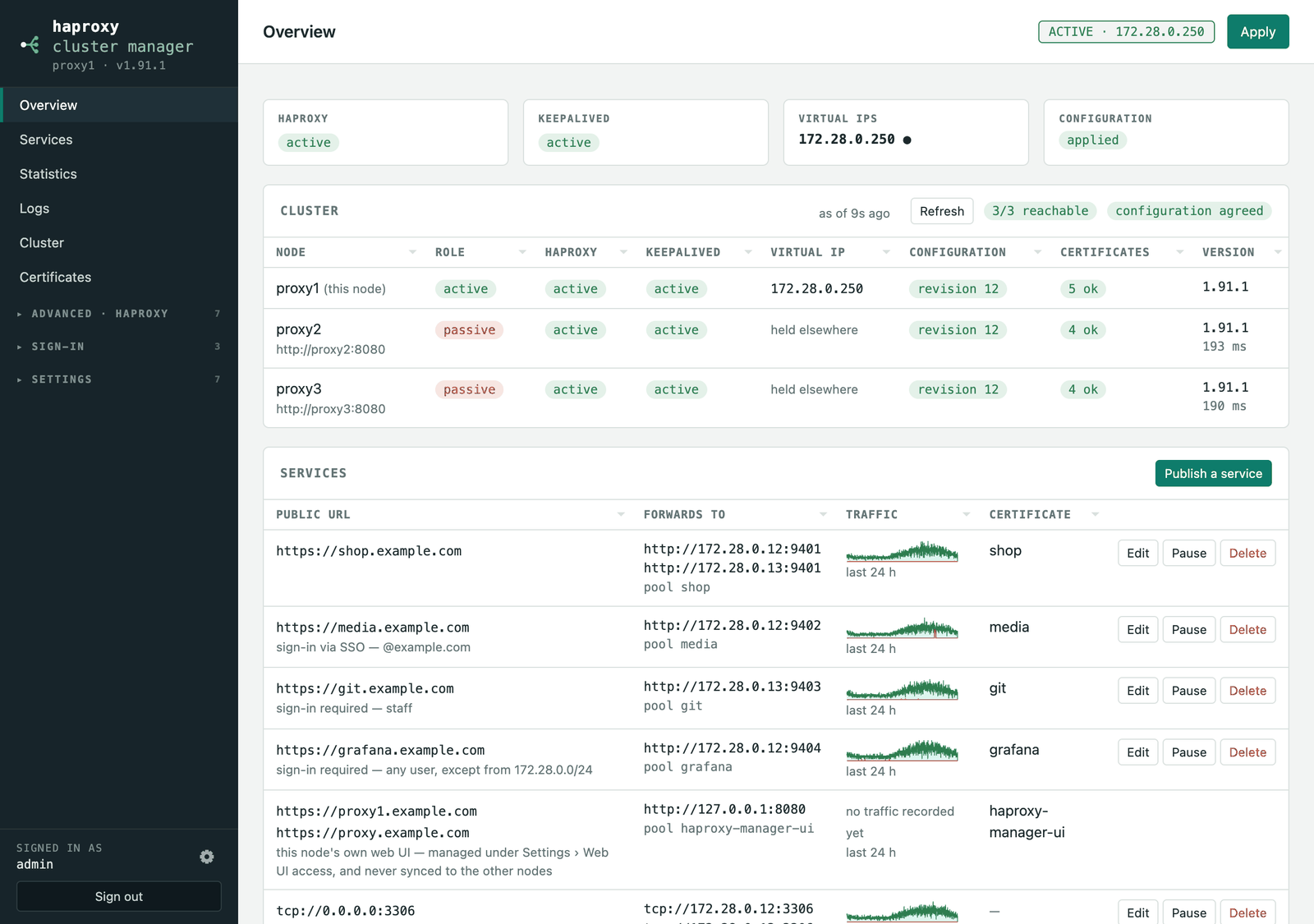 The Overview page: three nodes, their roles and versions, and every published service with a day of traffic